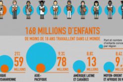 En 2017, tous les enfants devraient avoir accès à une éducation. Mais, ce n’est pas le cas: 168 millions d’enfants sont encore forcés de travailler.
