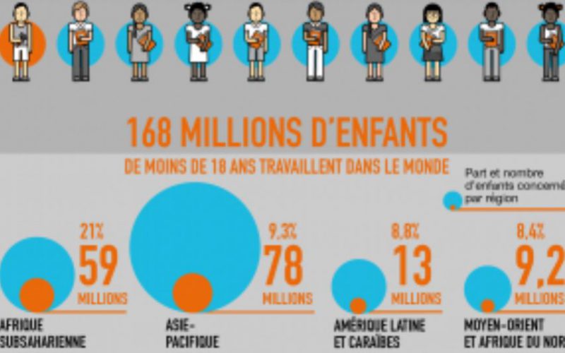 En 2017, tous les enfants devraient avoir accès à une éducation. Mais, ce n’est pas le cas: 168 millions d’enfants sont encore forcés de travailler.